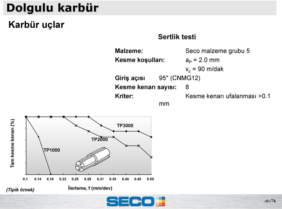 2.0 mm v c = 90 m/dak Kriter: Kesme kenarı ufalanması >0.