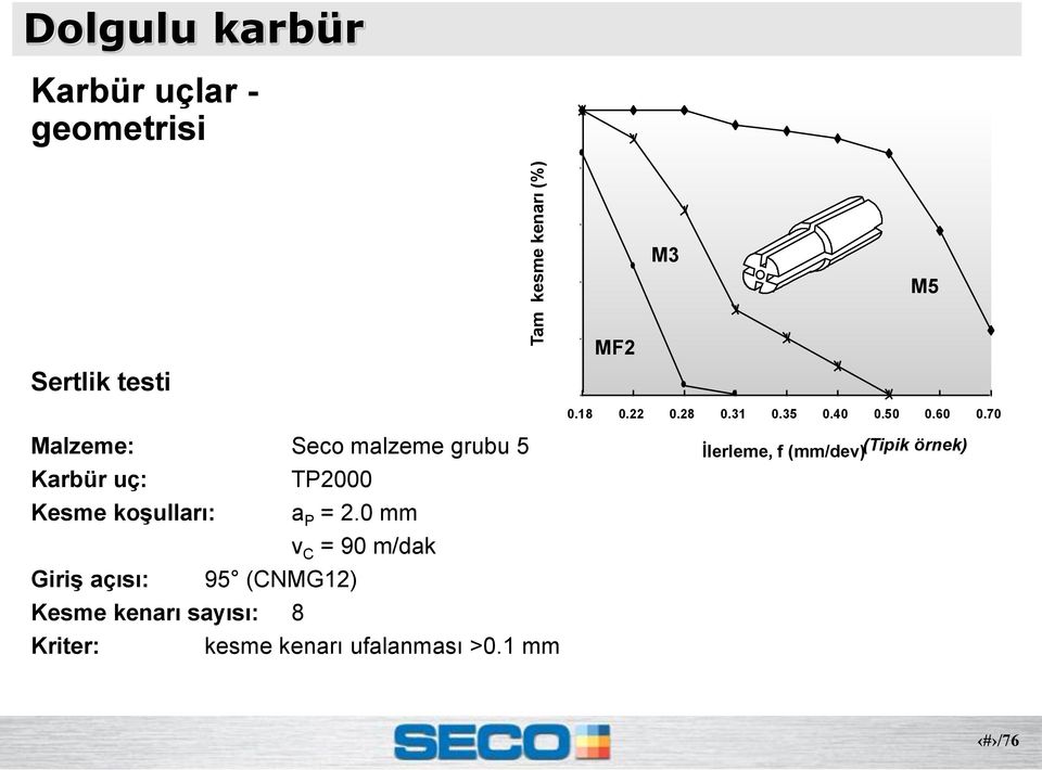 70 Malzeme: Seco malzeme grubu 5 Karbür uç: TP2000 Kesme koşulları: a P = 2.