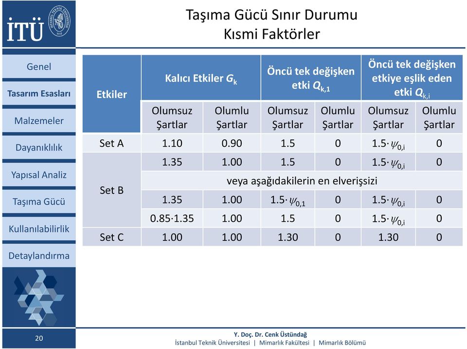 Şartlar Olumlu Şartlar Set A 1.10 0.90 1.5 0 1.5 0,i 0 1.35 1.00 1.5 0 1.5 0,i 0 Set B veya aşağıdakilerin en elverişsizi 1.