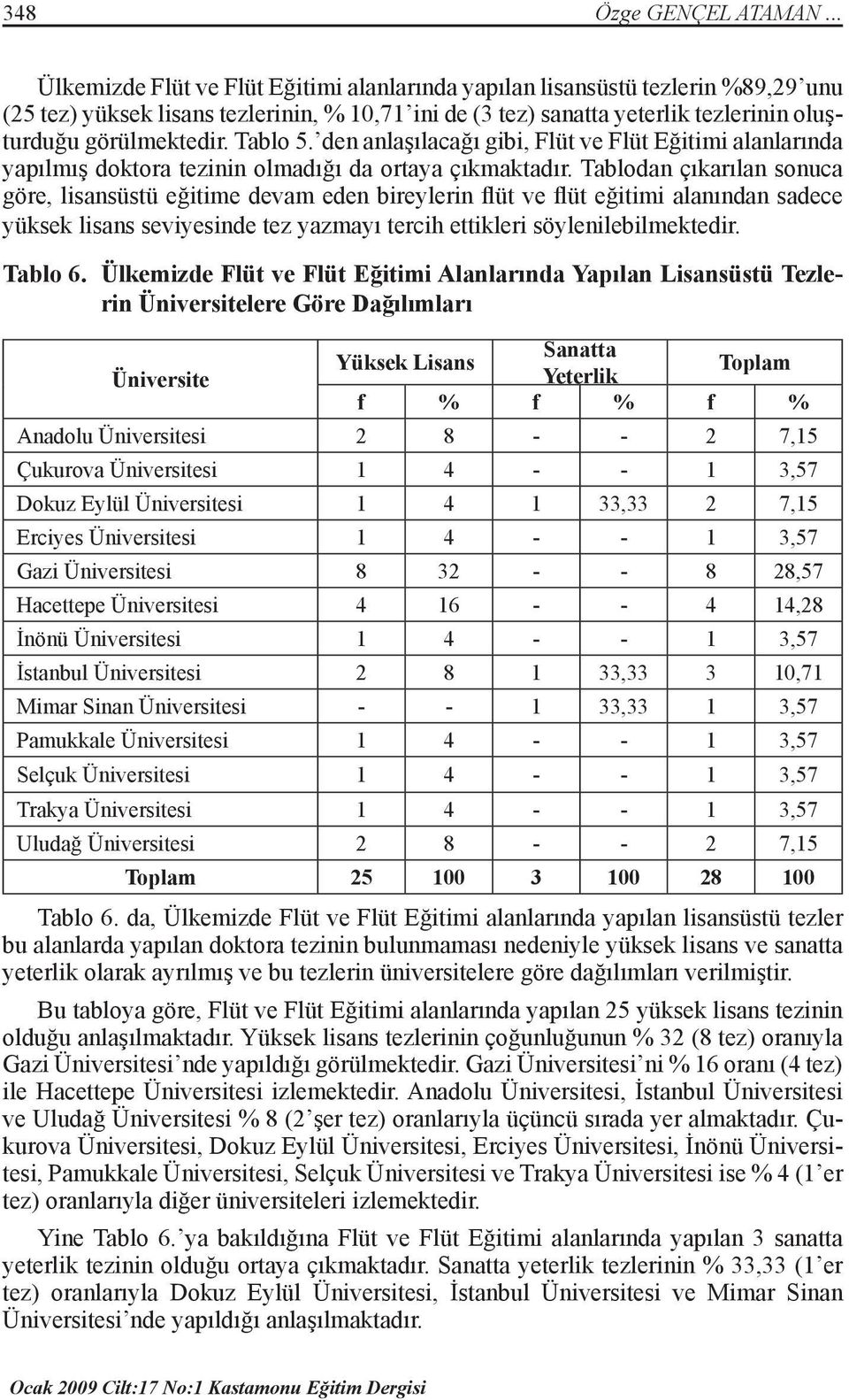 Tablo 5. den anlaşılacağı gibi, Flüt ve Flüt Eğitimi alanlarında yapılmış doktora tezinin olmadığı da ortaya çıkmaktadır.