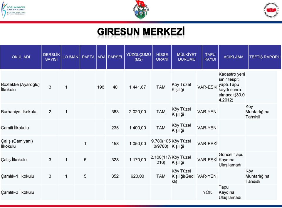 tapu kaydı sonra alınacak(30.0 4.2012) Köy Muhtarlığına Tahsisli Çalış (Camiyanı) 1 158 1.050,00 9.