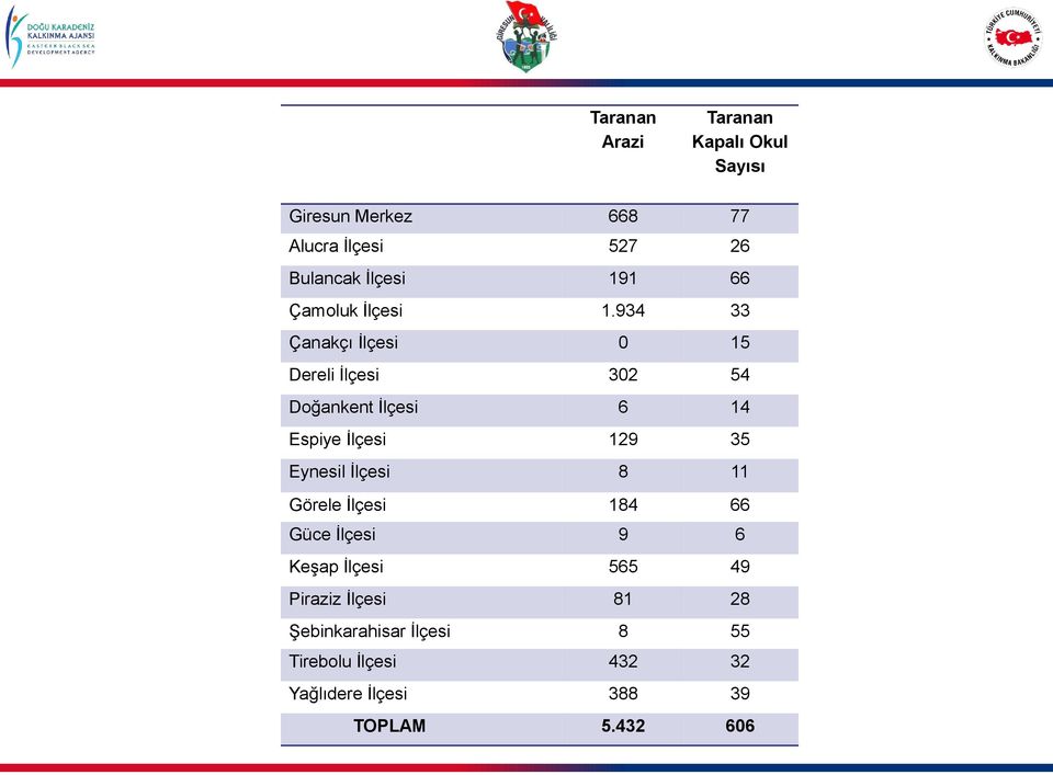 934 33 Çanakçı İlçesi 0 15 Dereli İlçesi 302 54 Doğankent İlçesi 6 14 Espiye İlçesi 129 35 Eynesil