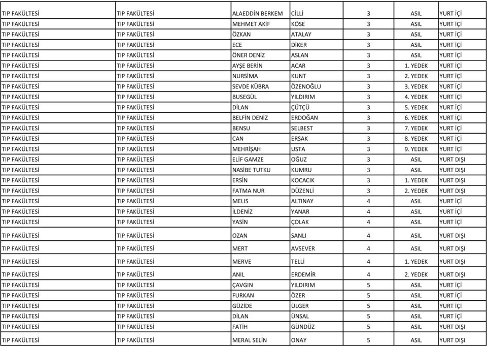 YEDEK YURT İÇİ TIP FAKÜLTESİ TIP FAKÜLTESİ NURSİMA KUNT 3 2. YEDEK YURT İÇİ TIP FAKÜLTESİ TIP FAKÜLTESİ SEVDE KÜBRA ÖZENOĞLU 3 3. YEDEK YURT İÇİ TIP FAKÜLTESİ TIP FAKÜLTESİ BUSEGÜL YILDIRIM 3 4.