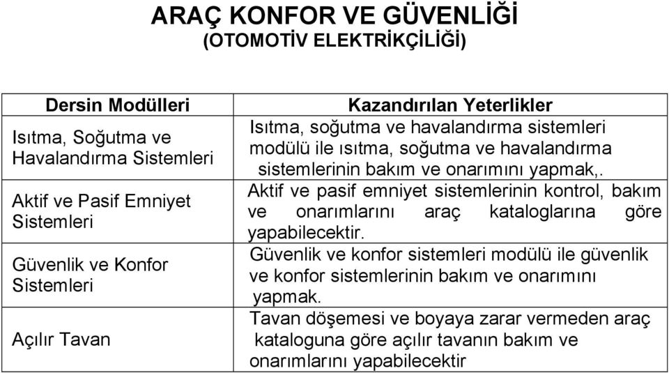 onarımını yapmak,. Aktif ve pasif emniyet sistemlerinin kontrol, bakım ve onarımlarını araç kataloglarına göre yapabilecektir.