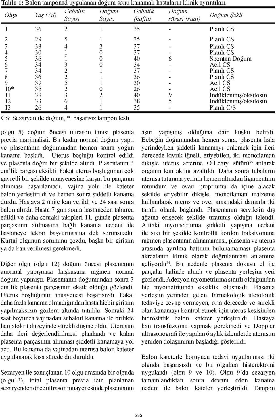 Spontan Doğum 6 34 3 0 34 - Acil CS 7 34 2 1 37 - Planlı CS 8 36 2 1 36 - Planlı CS 9 39 1 30 - Acil CS 10* 3 2 0 26 - Acil CS 11 39 3 2 40 9 İndüklenmiş/oksitosin 12 33 6 1 38 İndüklenmiş/oksitosin