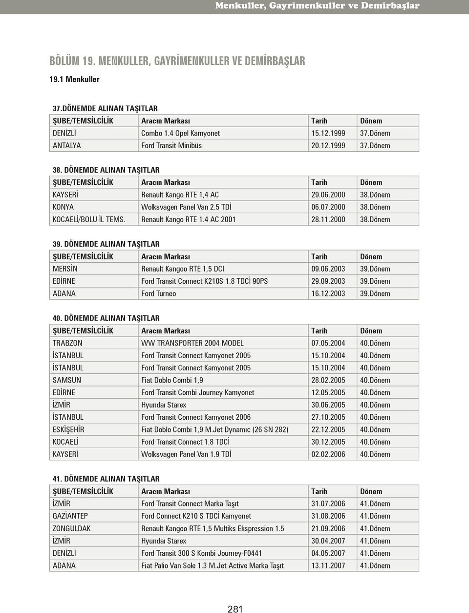 Dönem KONYA Wolksvagen Panel Van 2.5 TDİ 06.07.2000 38.Dönem KOCAELİ/BOLU İL TEMS. Renault Kango RTE.4 AC 200 28..2000 38.Dönem 39.