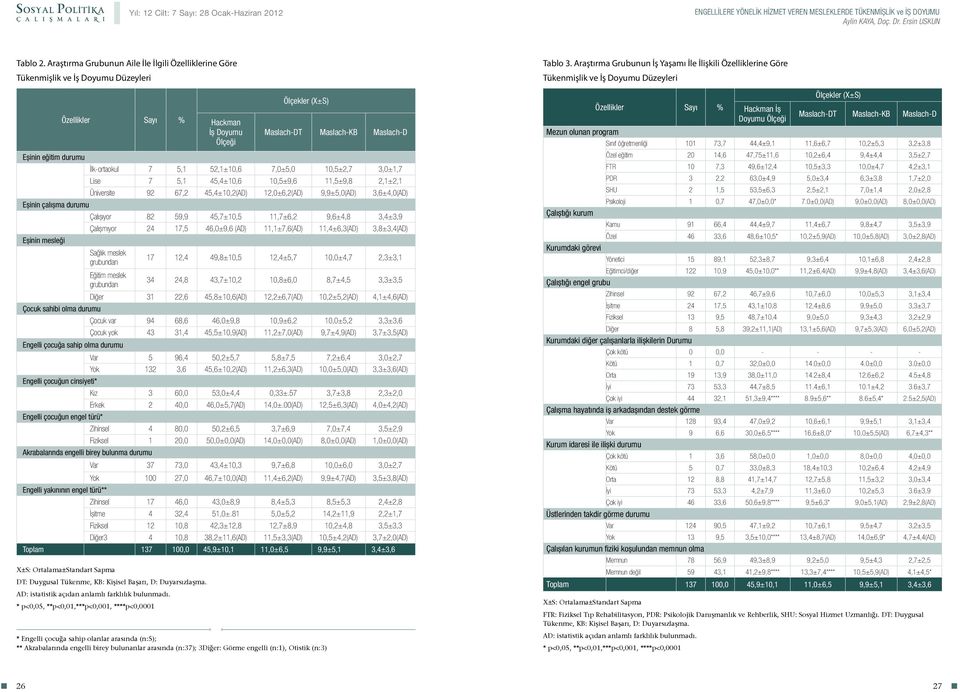 İlk-ortaokul 7 5,1 52,1±10,6 7,0±5,0 10,5±2,7 3,0±1,7 Lise 7 5,1 45,4±10,6 10,5±9,6 11,5±9,8 2,1±2,1 Üniversite 92 67,2 45,4±10,2(AD) 12,0±6,2(AD) 9,9±5,0(AD) 3,6±4,0(AD) Eşinin çalışma durumu