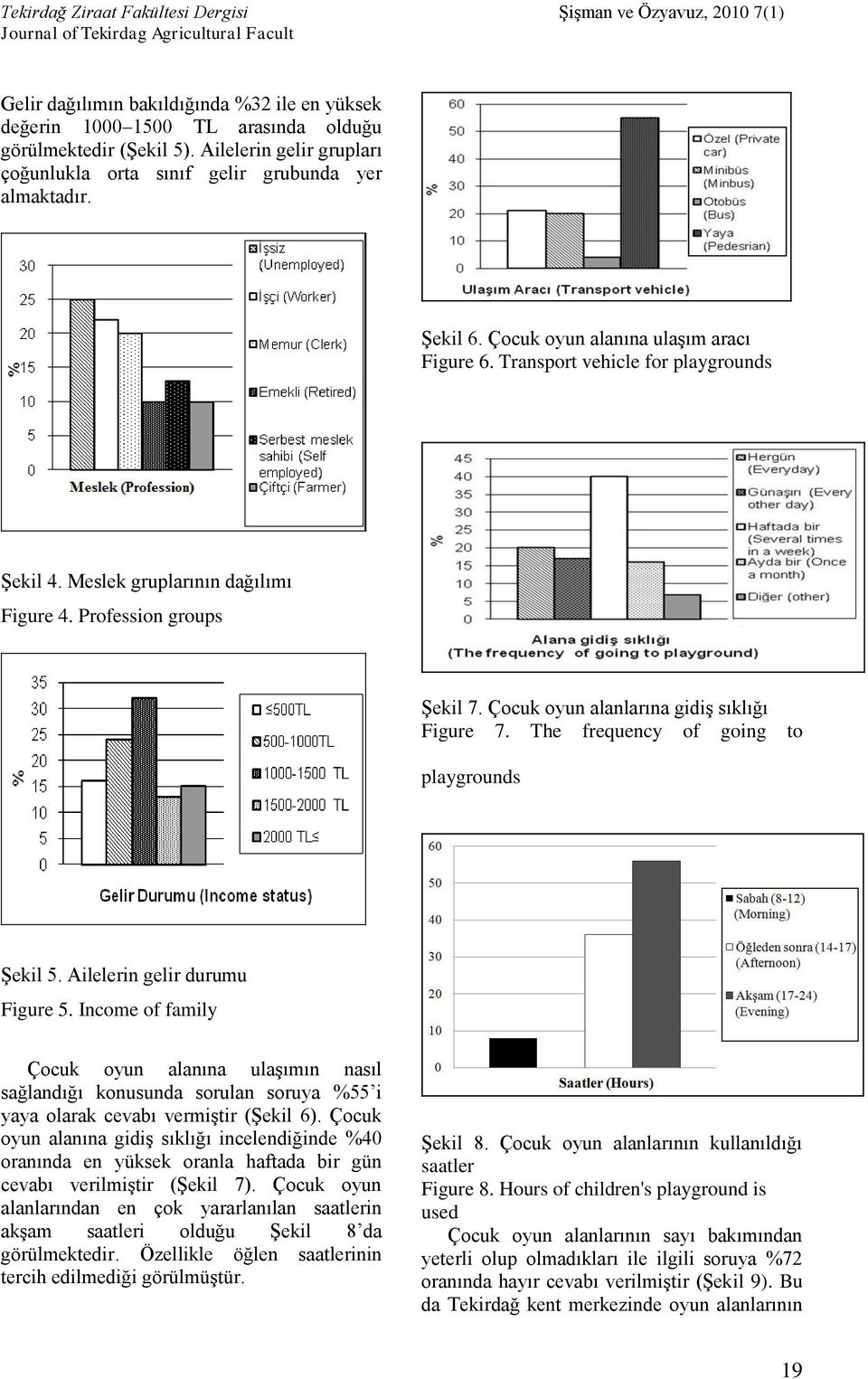 Meslek gruplarının dağılımı Figure 4. Profession groups Şekil 7. Çocuk oyun alanlarına gidiş sıklığı Figure 7. The frequency of going to playgrounds Şekil 5. Ailelerin gelir durumu Figure 5.