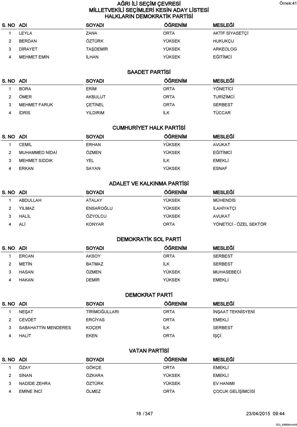 ÖZMEN YÜKSEK EĞİTİMCİ 3 MEHMET SIDDIK YEL İLK EMEKLİ 4 ERKAN SAYAN YÜKSEK ESNAF ADALET VE KALKINMA PARTİSİ 1 ABDULLAH ATALAY YÜKSEK MÜHENDİS 2 YILMAZ ENSAROĞLU YÜKSEK İLAHİYATÇI 3 HALİL ÖZYOLCU