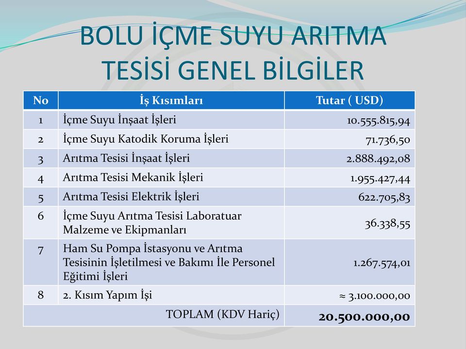 427,44 5 Arıtma Tesisi Elektrik İşleri 622.