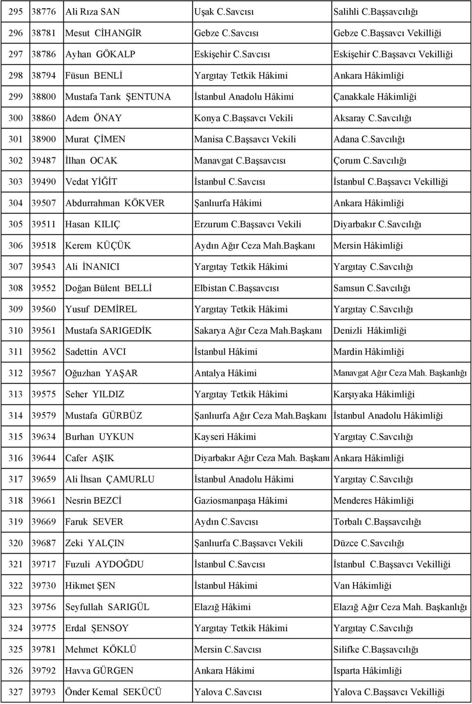 Başsavcı Vekili Aksaray C.Savcılığı 301 38900 Murat ÇİMEN Manisa C.Başsavcı Vekili Adana C.Savcılığı 302 39487 İlhan OCAK Manavgat C.Başsavcısı Çorum C.Savcılığı 303 39490 Vedat YİĞİT İstanbul C.
