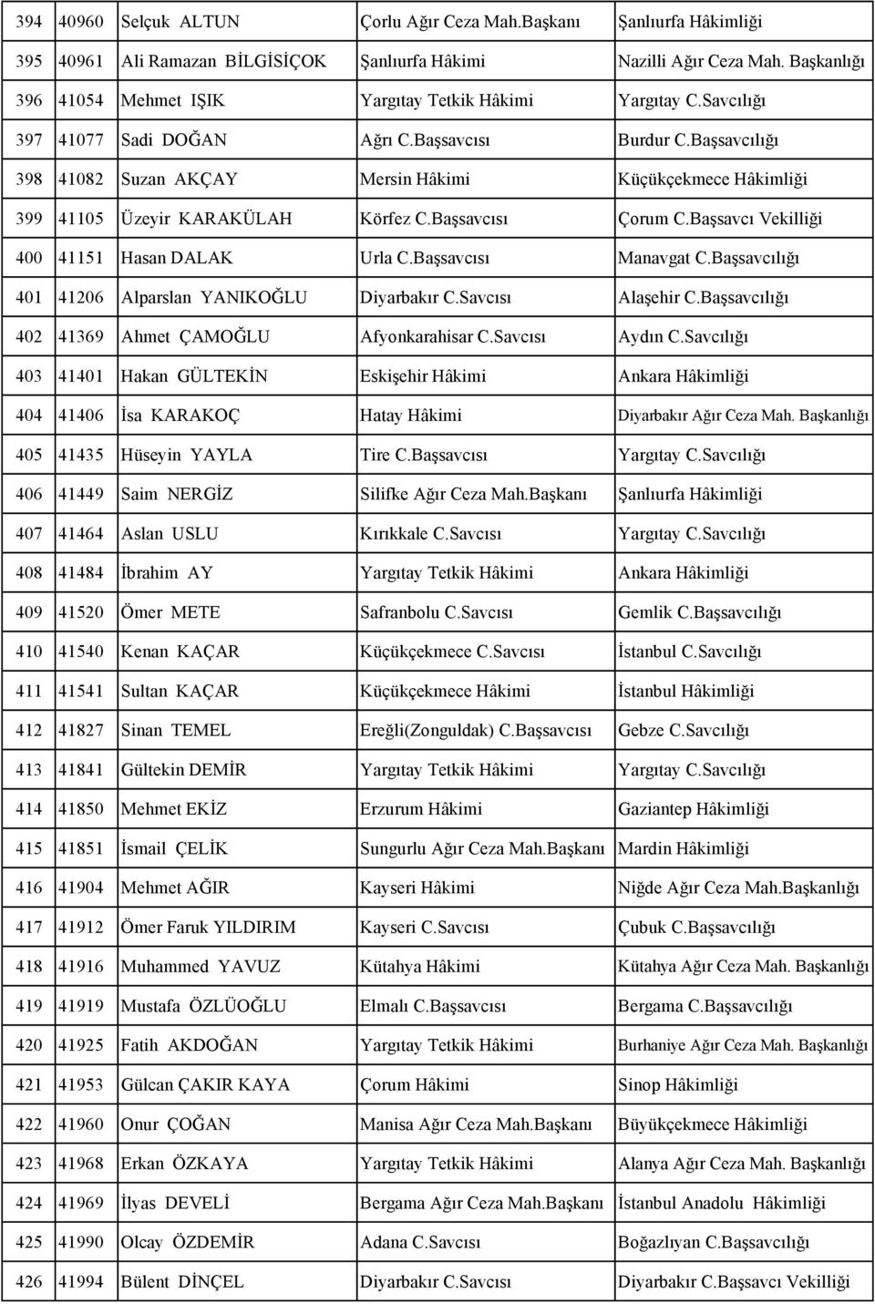 Başsavcılığı 398 41082 Suzan AKÇAY Mersin Hâkimi Küçükçekmece Hâkimliği 399 41105 Üzeyir KARAKÜLAH Körfez C.Başsavcısı Çorum C.Başsavcı Vekilliği 400 41151 Hasan DALAK Urla C.Başsavcısı Manavgat C.