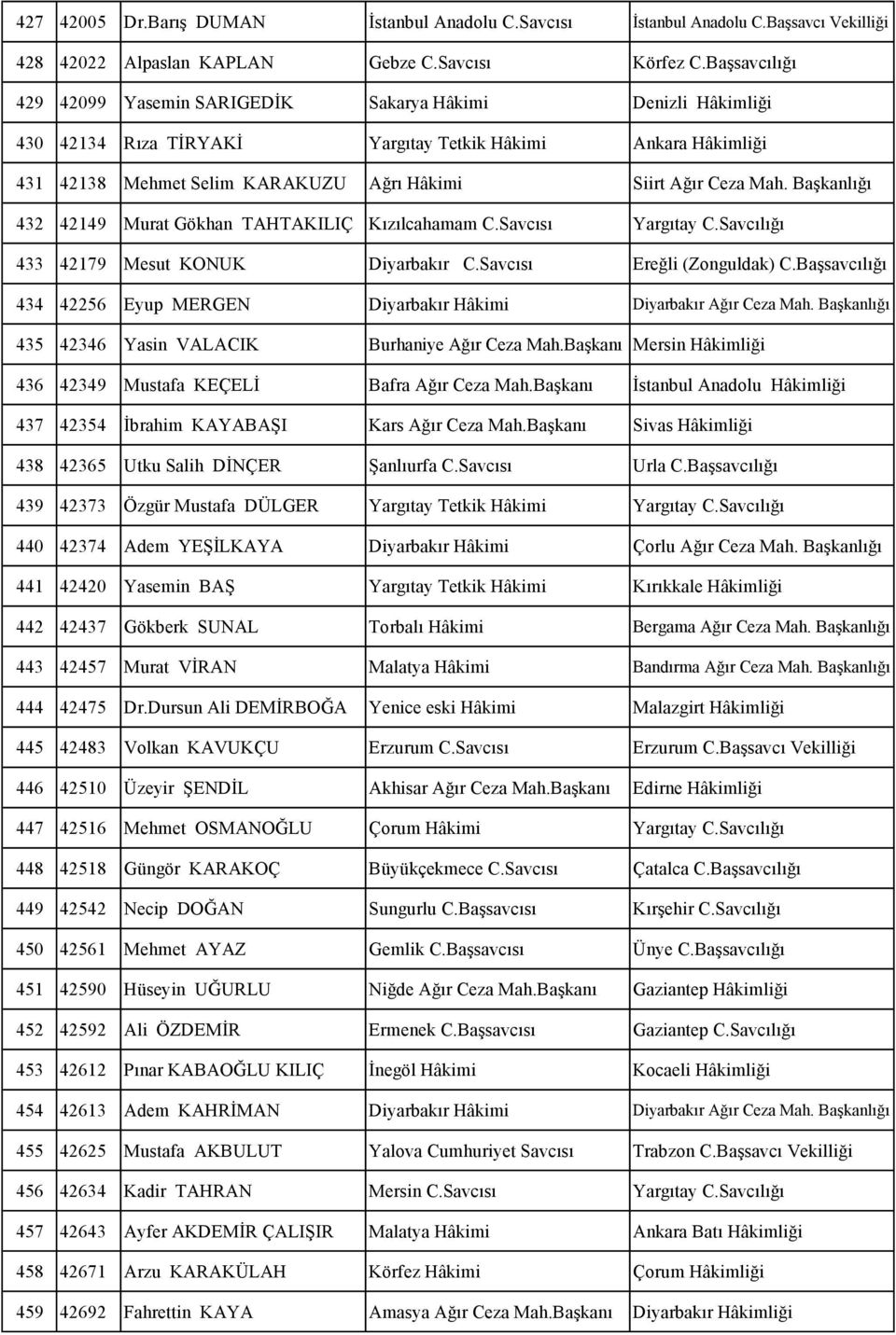 Mah. Başkanlığı 432 42149 Murat Gökhan TAHTAKILIÇ Kızılcahamam C.Savcısı Yargıtay C.Savcılığı 433 42179 Mesut KONUK Diyarbakır C.Savcısı Ereğli (Zonguldak) C.