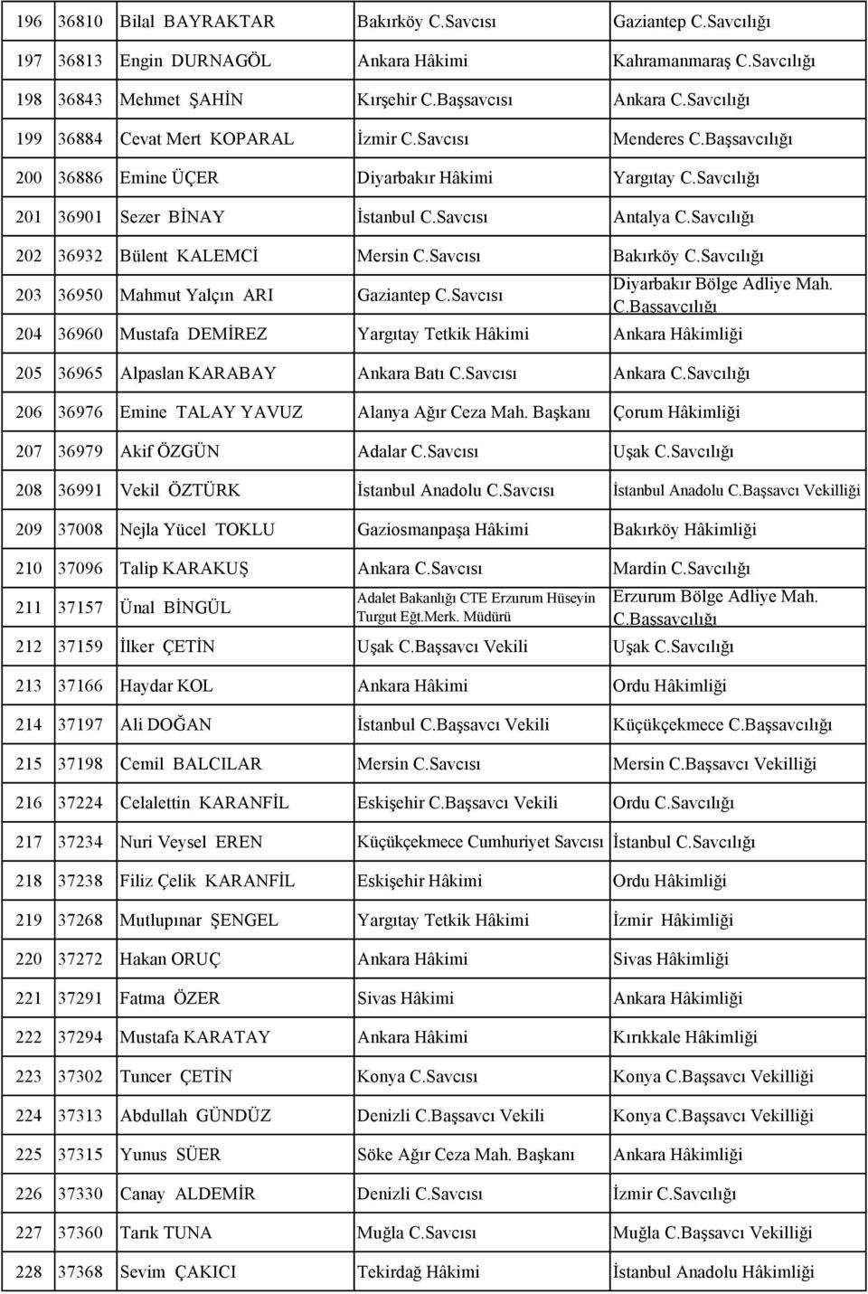 Savcılığı 202 36932 Bülent KALEMCİ Mersin C.Savcısı Bakırköy C.Savcılığı 203 36950 Mahmut Yalçın ARI Gaziantep C.Savcısı Diyarbakır Bölge Adliye Mah. C.Başsavcılığı 204 36960 Mustafa DEMİREZ Yargıtay Tetkik Hâkimi Ankara Hâkimliği 205 36965 Alpaslan KARABAY Ankara Batı C.