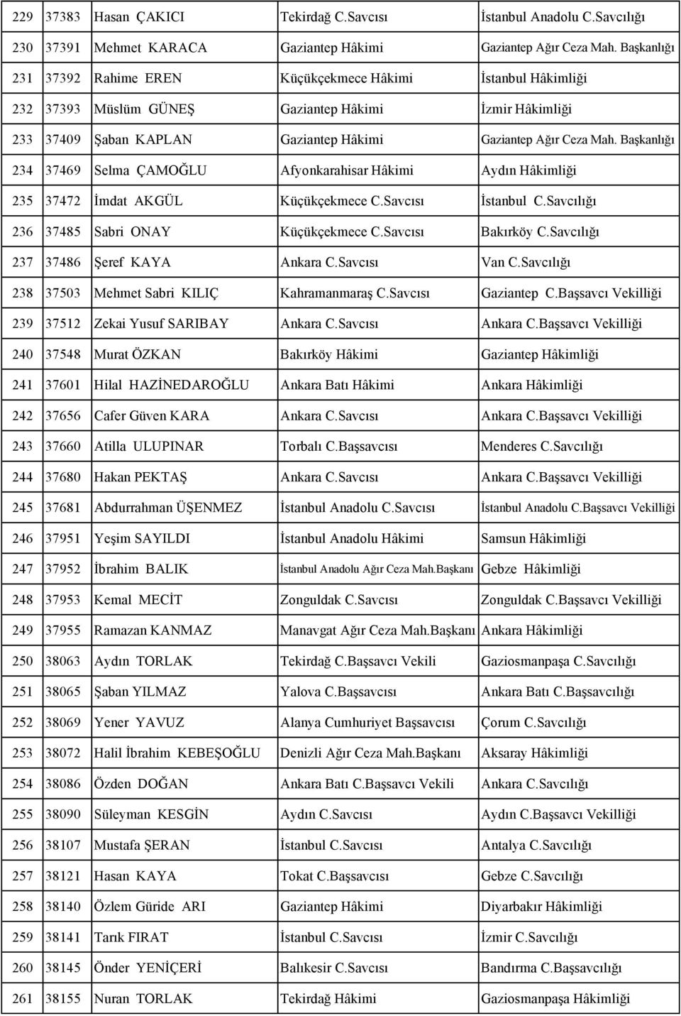 Başkanlığı 234 37469 Selma ÇAMOĞLU Afyonkarahisar Hâkimi Aydın Hâkimliği 235 37472 İmdat AKGÜL Küçükçekmece C.Savcısı İstanbul C.Savcılığı 236 37485 Sabri ONAY Küçükçekmece C.Savcısı Bakırköy C.