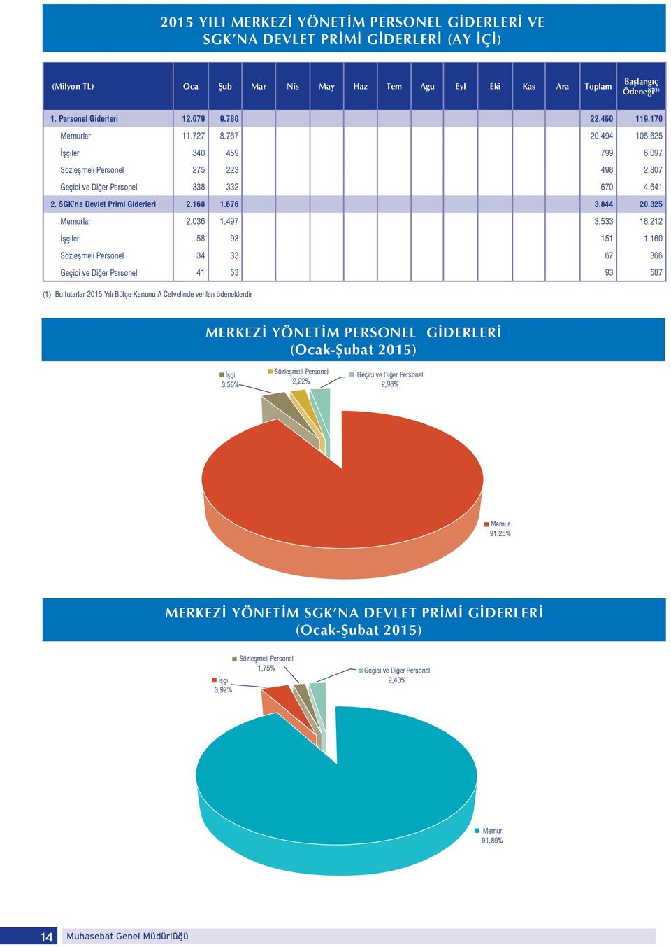 SGK na Devlet Primi Giderleri 2.168 1.676 3.844 20.325 Memurlar 2.036 1.497 3.533 18.212 İşçiler 58 93 151 1.