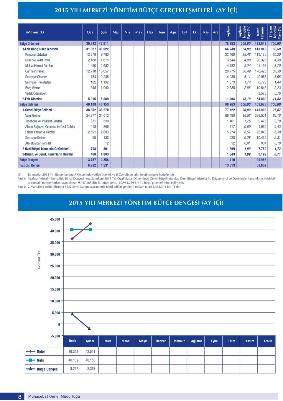 170 25,20 SGK na Devlet Primi 2.168 1.676 3.844 4,88 20.325 4,30 Mal ve Hizmet Alımları 1.450 2.682 4.132 5,24 41.153 8,70 Cari Transferler 12.718 16.057 28.775 36,49 176.