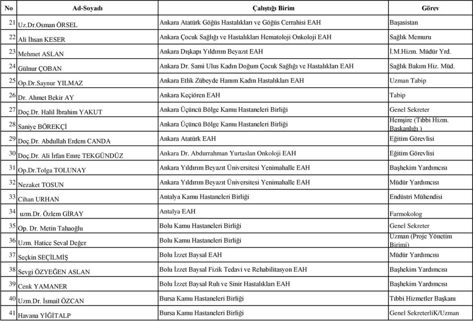 Dışkapı Yıldırım Beyazıt EAH İ.M.Hizm. Müdür Yrd. 24 Gülnur ÇOBAN Ankara Dr. Sami Ulus Kadın Doğum Çocuk Sağlığı ve Hastalıkları EAH Sağlık Bakım Hiz. Müd. 25 Op.Dr.Saynur YILMAZ Ankara Etlik Zübeyde Hanım Kadın Hastalıkları EAH Uzman Tabip 26 Dr.