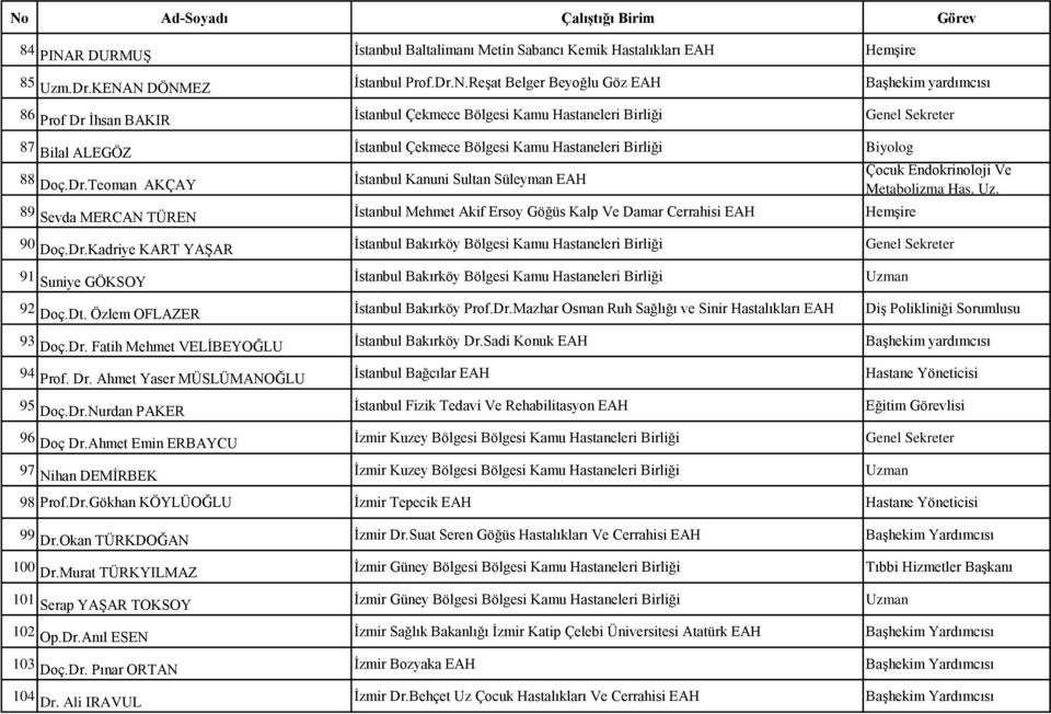 N DÖNMEZ İstanbul Prof.Dr.N.Reşat Belger Beyoğlu Göz EAH Başhekim yardımcısı 86 Prof Dr İhsan BAKIR İstanbul Çekmece Bölgesi Kamu Hastaneleri Birliği Genel Sekreter 87 Bilal ALEGÖZ İstanbul Çekmece