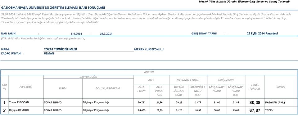 TBMYO Bilgisayar Programcılığı 70,733 24,76 79,23 23,77 91,00 31,85 80,38 2 Doygun