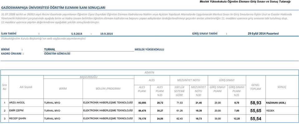 25,00 8,75 58,93 2 EMİR ÇEPNİ TURHAL MYO ELEKTRONİK HABERLEŞME TEKNOLOJİSİ 86,478 30,27 61,26 18,38 20,00