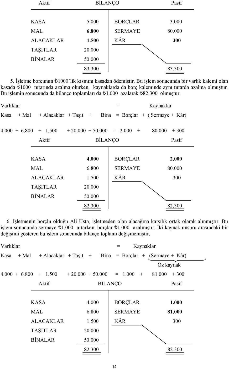 000 azalarak 82.300 olmuştur. Varlıklar = Kaynaklar Kasa + Mal + Alacaklar + Taşıt + Bina = Borçlar + ( Sermaye + Kâr) 4.000 + 6.800 + 1.500 + 20.000 + 50.000 = 2.000 + 80.