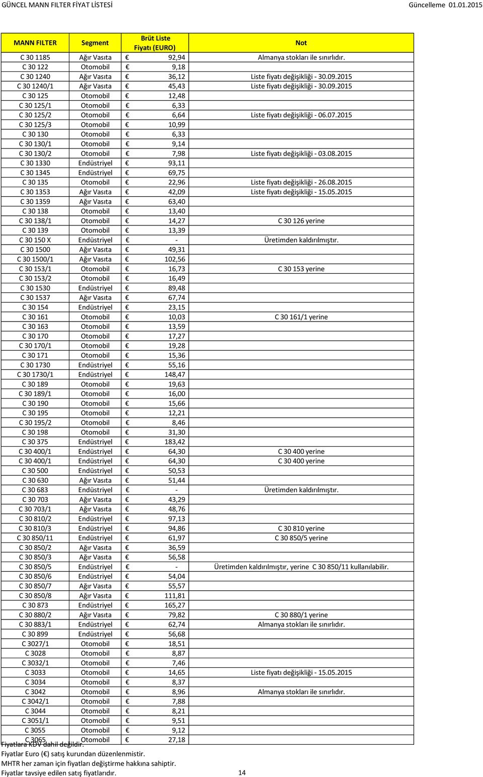 2015 C 30 125/3 Otomobil 10,99 C 30 130 Otomobil 6,33 C 30 130/1 Otomobil 9,14 C 30 130/2 Otomobil 7,98 C 30 1330 Endüstriyel 93,11 C 30 1345 Endüstriyel 69,75 C 30 135 Otomobil 22,96 C 30 1353 Ağır