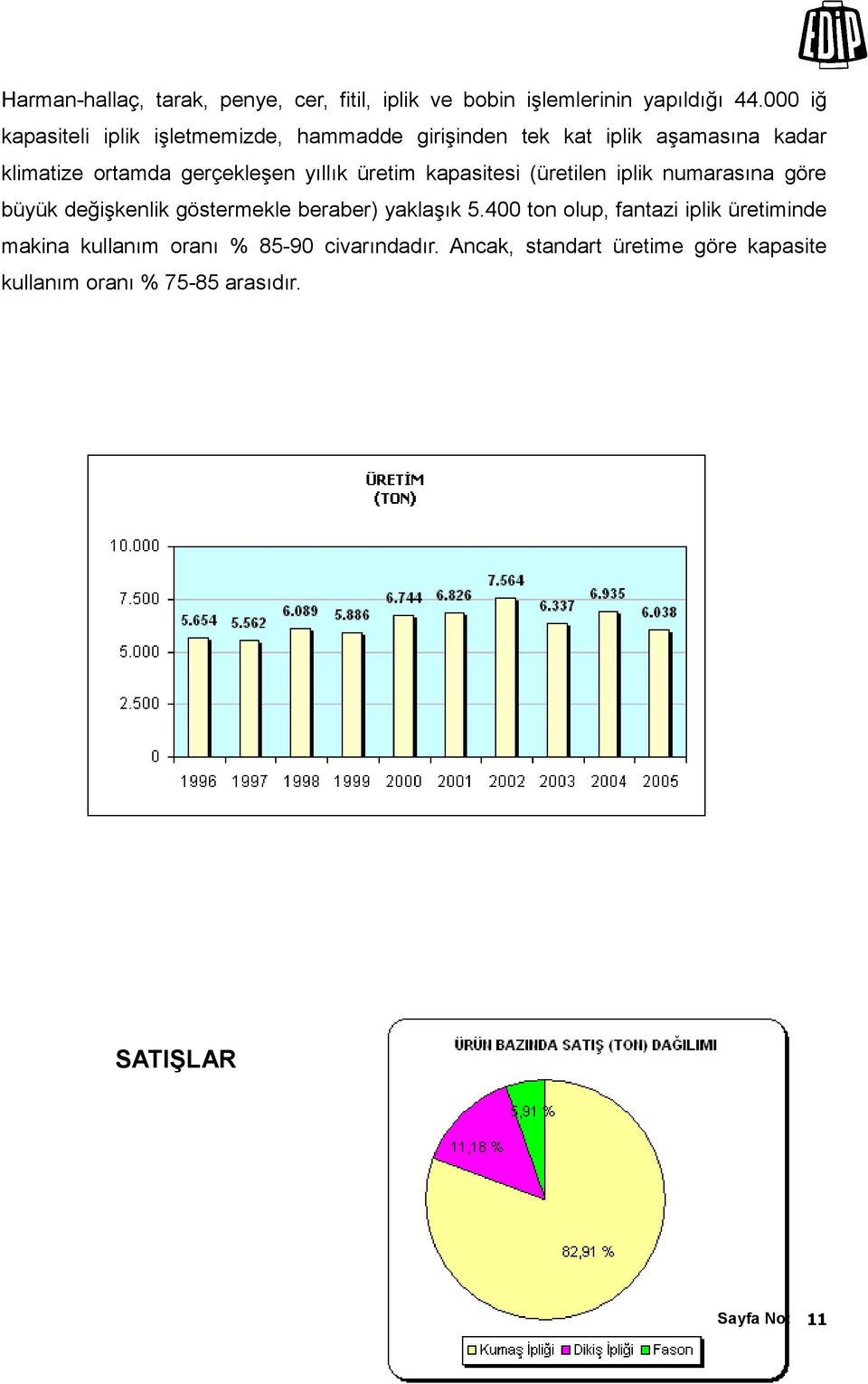 yıllık üretim kapasitesi (üretilen iplik numarasına göre büyük değişkenlik göstermekle beraber) yaklaşık 5.