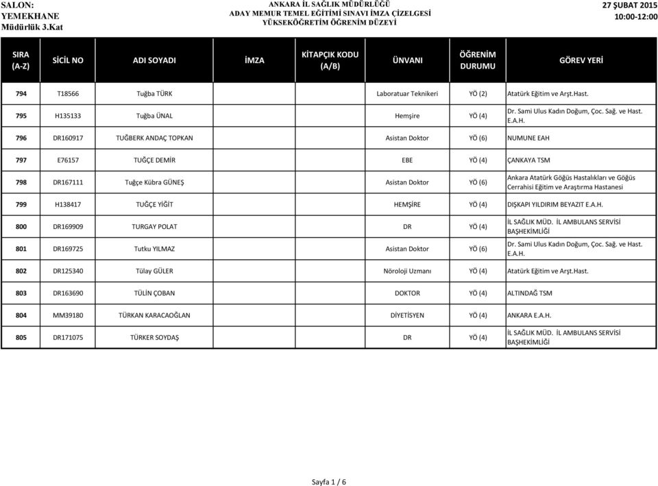 Kübra GÜNEŞ Asistan Doktor YÖ (6) 799 H138417 TUĞÇE YİĞİT HEMŞİRE YÖ (4) DIŞKAPI YILDIRIM BEYAZIT 800 DR169909 TURGAY POLAT DR YÖ (4) 801 DR169725 Tutku YILMAZ Asistan