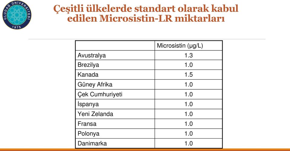 3 Brezilya 1.0 Kanada 1.5 Güney Afrika 1.