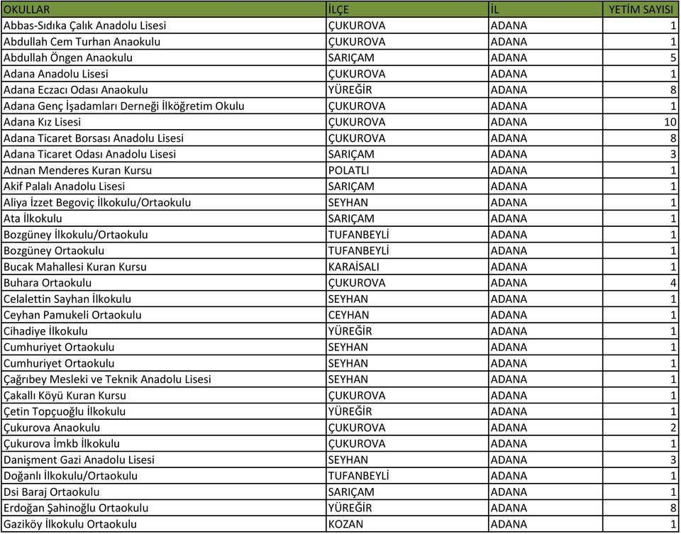 ADANA 8 Adana Ticaret Odası Anadolu Lisesi SARIÇAM ADANA 3 Adnan Menderes Kuran Kursu POLATLI ADANA 1 Akif Palalı Anadolu Lisesi SARIÇAM ADANA 1 Aliya İzzet Begoviç İlkokulu/Ortaokulu SEYHAN ADANA 1