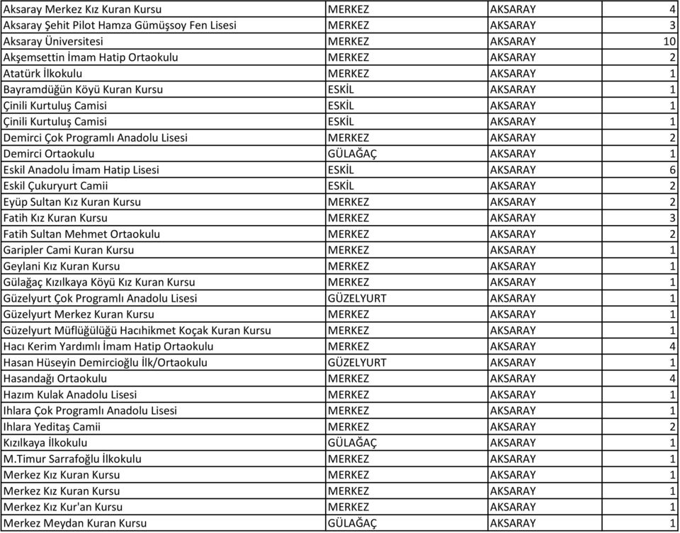 MERKEZ AKSARAY 2 Demirci Ortaokulu GÜLAĞAÇ AKSARAY 1 Eskil Anadolu İmam Hatip Lisesi ESKİL AKSARAY 6 Eskil Çukuryurt Camii ESKİL AKSARAY 2 Eyüp Sultan Kız Kuran Kursu MERKEZ AKSARAY 2 Fatih Kız Kuran