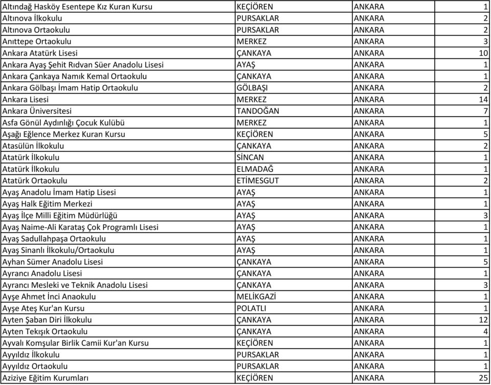 ANKARA 14 Ankara Üniversitesi TANDOĞAN ANKARA 7 Asfa Gönül Aydınlığı Çocuk Kulübü MERKEZ ANKARA 1 Aşağı Eğlence Merkez Kuran Kursu KEÇİÖREN ANKARA 5 Atasülün İlkokulu ÇANKAYA ANKARA 2 Atatürk