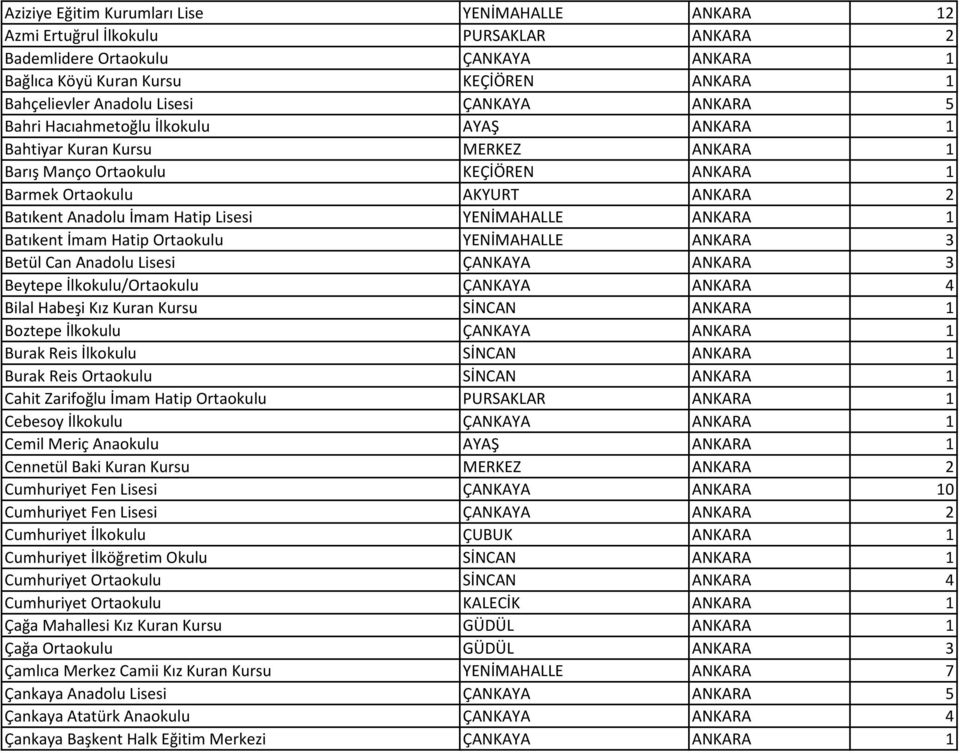 Hatip Lisesi YENİMAHALLE ANKARA 1 Batıkent İmam Hatip Ortaokulu YENİMAHALLE ANKARA 3 Betül Can Anadolu Lisesi ÇANKAYA ANKARA 3 Beytepe İlkokulu/Ortaokulu ÇANKAYA ANKARA 4 Bilal Habeşi Kız Kuran Kursu