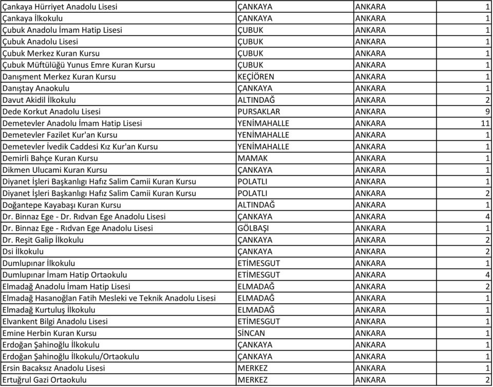 Anadolu Lisesi PURSAKLAR ANKARA 9 Demetevler Anadolu İmam Hatip Lisesi YENİMAHALLE ANKARA 11 Demetevler Fazilet Kur'an Kursu YENİMAHALLE ANKARA 1 Demetevler İvedik Caddesi Kız Kur'an Kursu