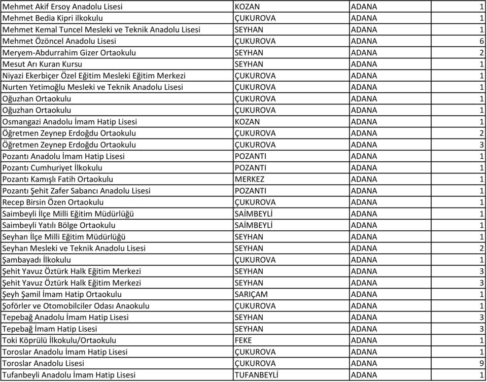 Anadolu Lisesi ÇUKUROVA ADANA 1 Oğuzhan Ortaokulu ÇUKUROVA ADANA 1 Oğuzhan Ortaokulu ÇUKUROVA ADANA 1 Osmangazi Anadolu İmam Hatip Lisesi KOZAN ADANA 1 Öğretmen Zeynep Erdoğdu Ortaokulu ÇUKUROVA