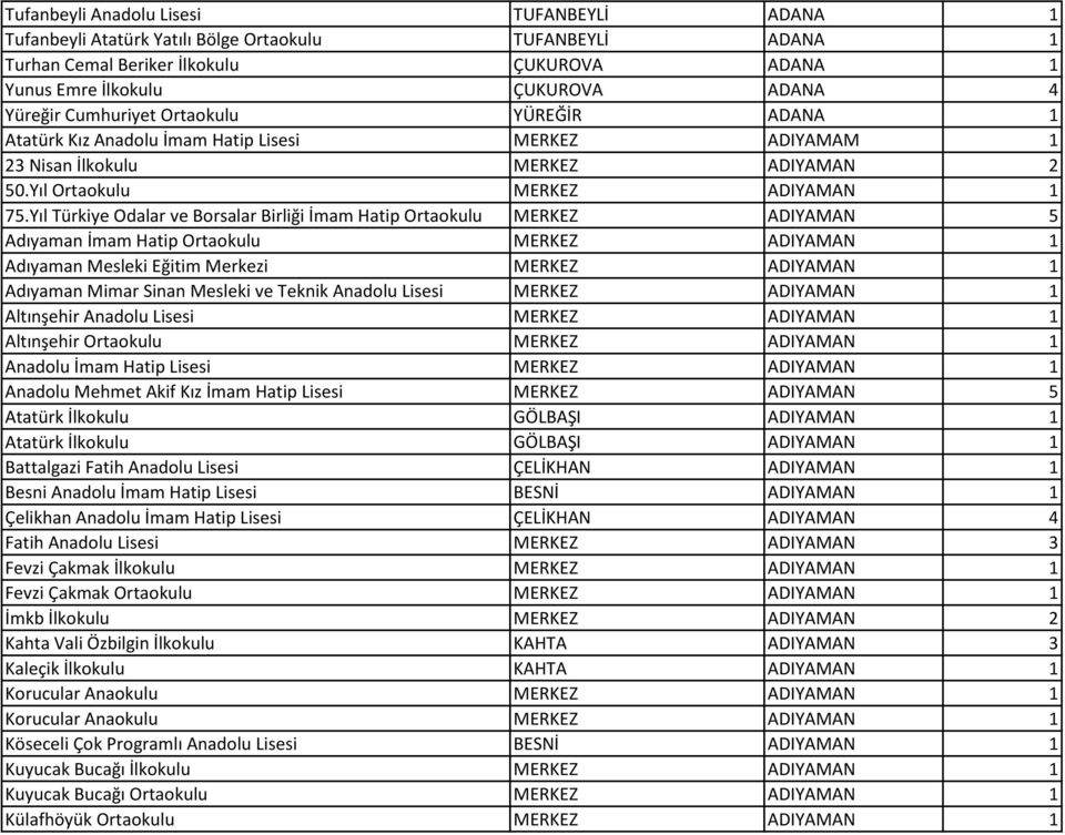 Yıl Türkiye Odalar ve Borsalar Birliği İmam Hatip Ortaokulu MERKEZ ADIYAMAN 5 Adıyaman İmam Hatip Ortaokulu MERKEZ ADIYAMAN 1 Adıyaman Mesleki Eğitim Merkezi MERKEZ ADIYAMAN 1 Adıyaman Mimar Sinan