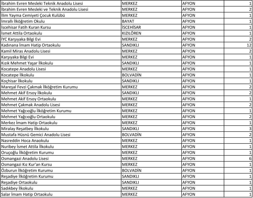 Anadolu Lisesi MERKEZ AFYON 2 Karşıyaka Bilgi Evi MERKEZ AFYON 1 Kızık Mehmet Yaşar İlkokulu SANDIKLI AFYON 1 Kocatepe Anadolu Lisesi MERKEZ AFYON 1 Kocatepe İlkokulu BOLVADİN AFYON 1 Koçhisar