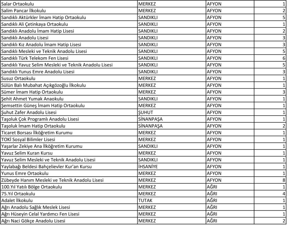 Telekom Fen Lisesi SANDIKLI AFYON 6 Sandıklı Yavuz Selim Mesleki ve Teknik Anadolu Lisesi SANDIKLI AFYON 5 Sandıklı Yunus Emre Anadolu Lisesi SANDIKLI AFYON 3 Susuz Ortaokulu MERKEZ AFYON 1 Sülün