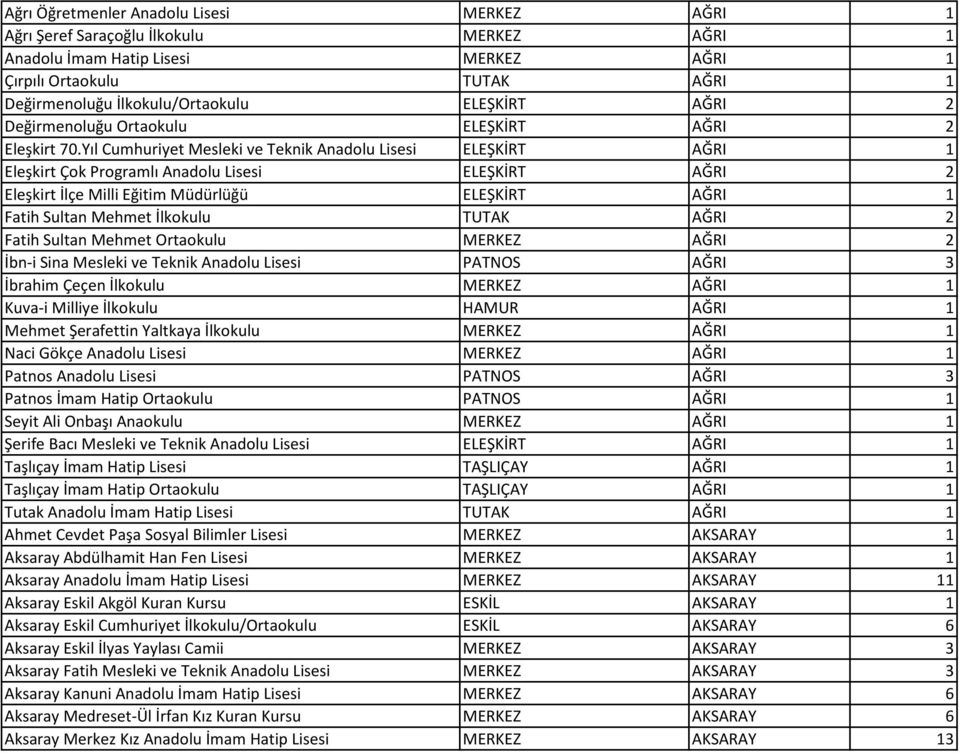 Yıl Cumhuriyet Mesleki ve Teknik Anadolu Lisesi ELEŞKİRT AĞRI 1 Eleşkirt Çok Programlı Anadolu Lisesi ELEŞKİRT AĞRI 2 Eleşkirt İlçe Milli Eğitim Müdürlüğü ELEŞKİRT AĞRI 1 Fatih Sultan Mehmet İlkokulu