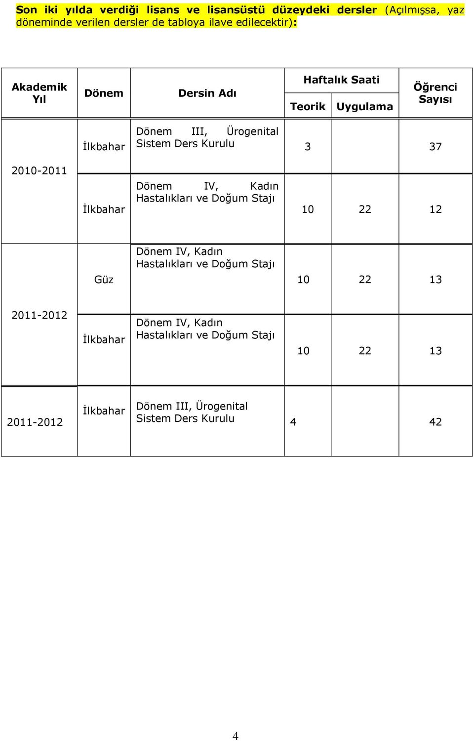 Kurulu 3 37 2010-2011 İlkbahar Dönem IV, Kadın Hastalıkları ve Doğum Stajı 10 22 12 Dönem IV, Kadın Hastalıkları ve Doğum Stajı Güz