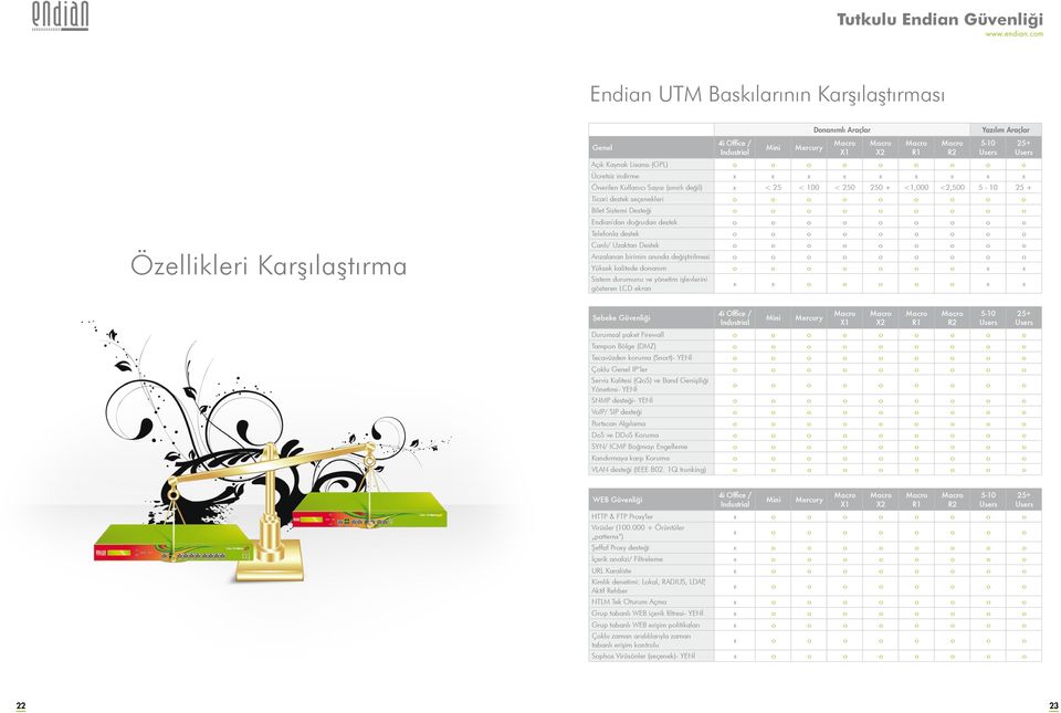 o o o o o Endian'dan doğrudan destek o o o o o o o o o Telefonla destek o o o o o o o o o Canlı/ Uzaktan Destek o o o o o o o o o Arızalanan birimin anında değiştirilmesi o o o o o o o o o Yüksek