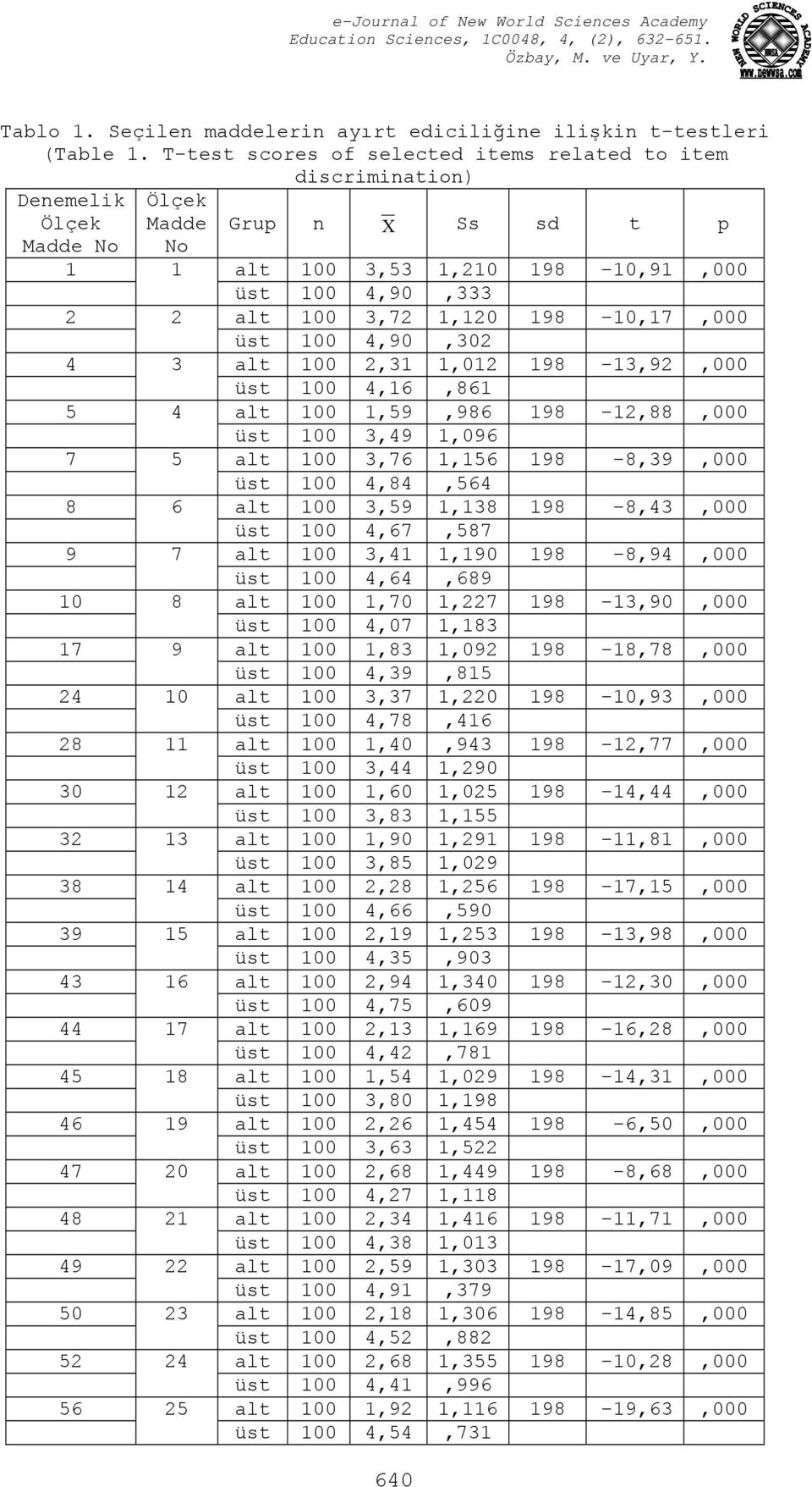 198-10,17,000 üst 100 4,90,302 4 3 alt 100 2,31 1,012 198-13,92,000 üst 100 4,16,861 5 4 alt 100 1,59,986 198-12,88,000 üst 100 3,49 1,096 7 5 alt 100 3,76 1,156 198-8,39,000 üst 100 4,84,564 8 6 alt