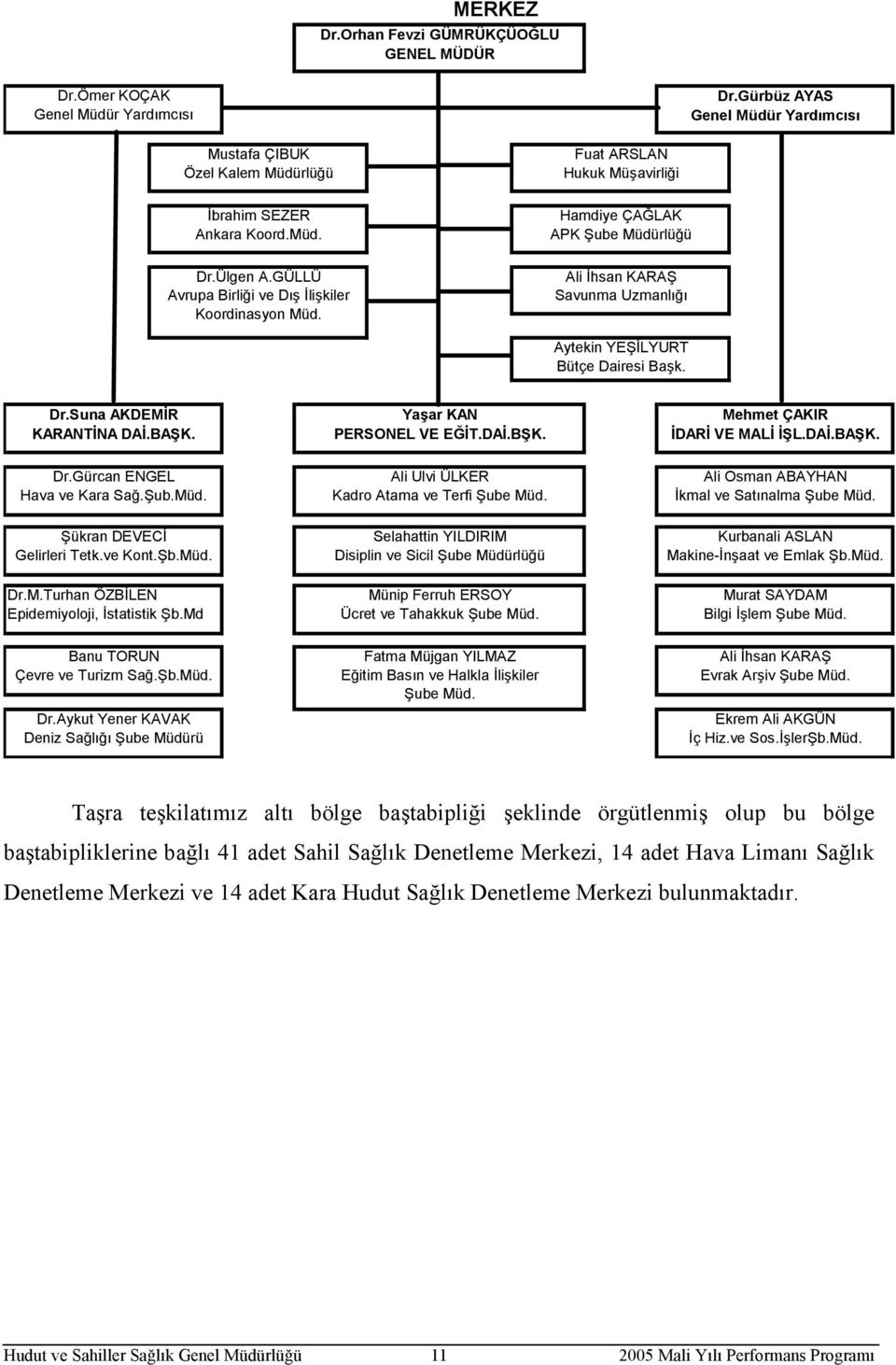 Suna AKDEMİR KARANTİNA DAİ.BAŞK. Yaşar KAN PERSONEL VE EĞİT.DAİ.BŞK. Mehmet ÇAKIR İDARİ VE MALİ İŞL.DAİ.BAŞK. Dr.Gürcan ENGEL Hava ve Kara Sağ.Şub.Müd. Ali Ulvi ÜLKER Kadro Atama ve Terfi Şube Müd.