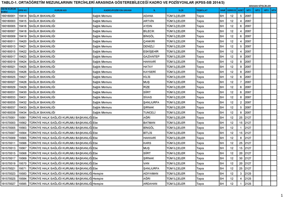NİT4 190160001 19414 SAĞLIK BAKANLIĞI Sağlık Memuru ADANA TÜM İLÇELER Taşra SH 12 5 2087 190160003 19415 SAĞLIK BAKANLIĞI Sağlık Memuru ARTVİN TÜM İLÇELER Taşra SH 12 4 2087 190160005 19416 SAĞLIK