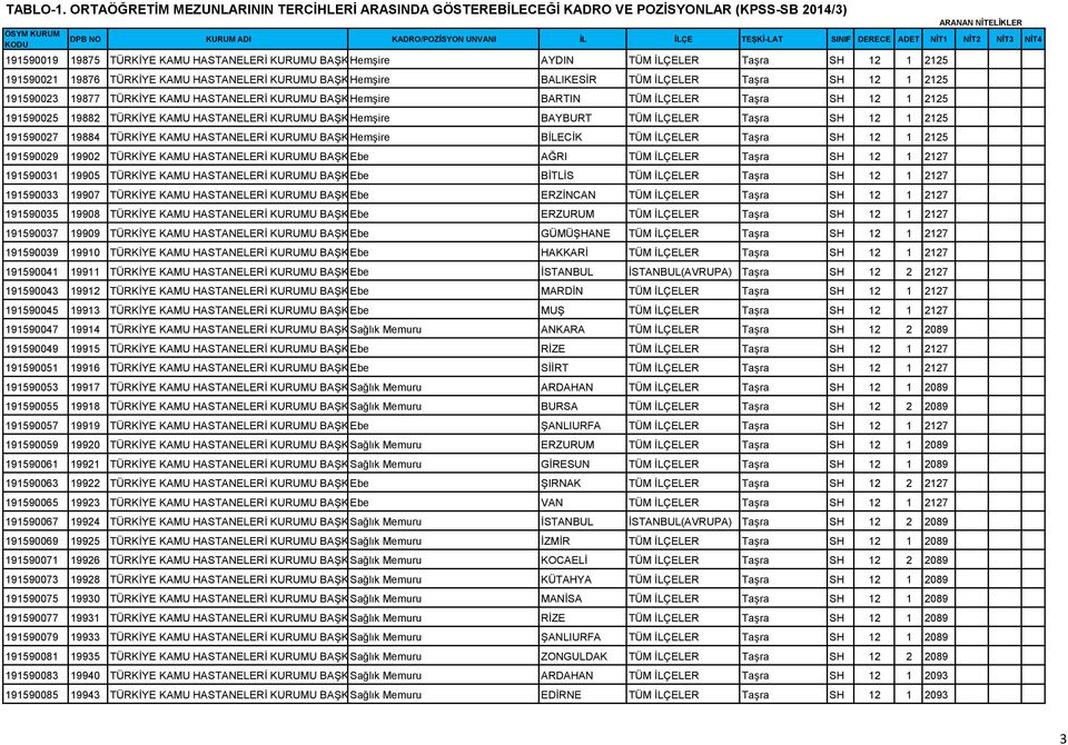 ADET NİT1 NİT2 NİT3 NİT4 191590019 19875 TÜRKİYE KAMU HASTANELERİ KURUMU BAŞKANLIĞI Hemşire AYDIN TÜM İLÇELER Taşra SH 12 1 2125 191590021 19876 TÜRKİYE KAMU HASTANELERİ KURUMU BAŞKANLIĞI Hemşire