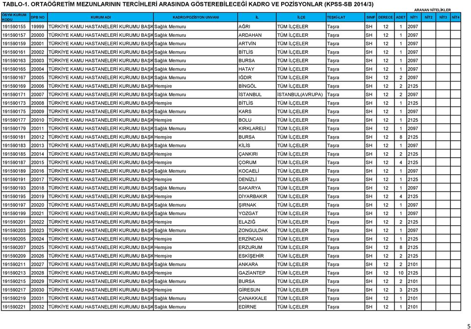 ADET NİT1 NİT2 NİT3 NİT4 191590155 19999 TÜRKİYE KAMU HASTANELERİ KURUMU BAŞKANLIĞI Sağlık Memuru AĞRI TÜM İLÇELER Taşra SH 12 1 2097 191590157 20000 TÜRKİYE KAMU HASTANELERİ KURUMU BAŞKANLIĞI Sağlık