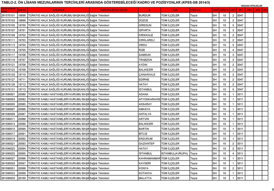 ADET NİT1 NİT2 NİT3 NİT4 291570101 19698 TÜRKİYE HALK SAĞLIĞI KURUMU BAŞKANLIĞISağlık Teknikeri BURDUR TÜM İLÇELER Taşra SH 10 2 3047 291570103 19699 TÜRKİYE HALK SAĞLIĞI KURUMU BAŞKANLIĞISağlık