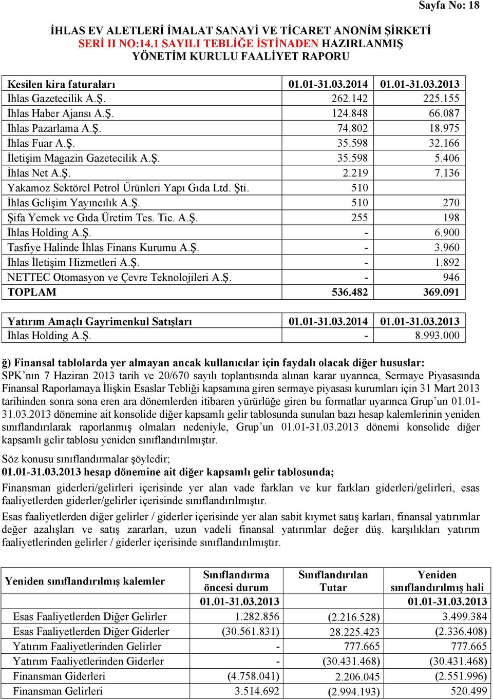 Tic. A.Ş. 255 198 İhlas Holding A.Ş. - 6.900 Tasfiye Halinde İhlas Finans Kurumu A.Ş. - 3.960 İhlas İletişim Hizmetleri A.Ş. - 1.892 NETTEC Otomasyon ve Çevre Teknolojileri A.Ş. - 946 TOPLAM 536.