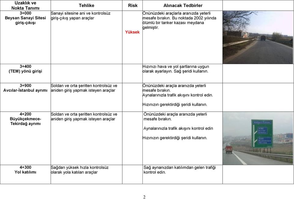 3+900 Avcılar-Ġstanbul ayrımı 4+200 Büyükçekmece- Tekirdağ ayrımı Soldan ve orta şeritten kontrolsüz ve aniden giriş yapmak Soldan ve orta şeritten kontrolsüz ve aniden giriş yapmak Önünüzdeki araçla